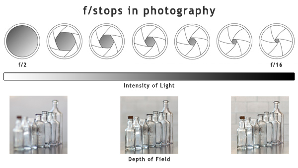 f stop photography